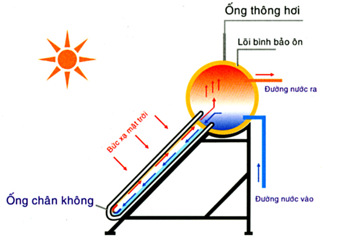 Máy nước nóng năng lượng mặt trời có cấu tạo ống chân không.